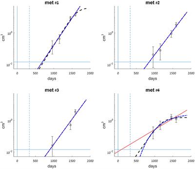 Metastasis Initiation Precedes Detection of Primary Cancer—Analysis of Metastasis Growth in vivo in a Colorectal Cancer Test Case